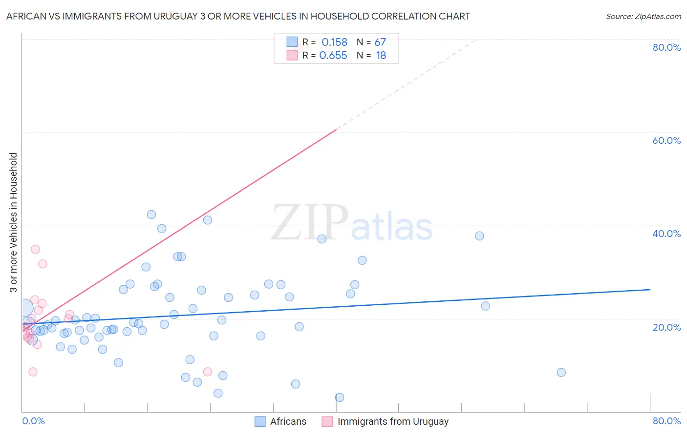 African vs Immigrants from Uruguay 3 or more Vehicles in Household