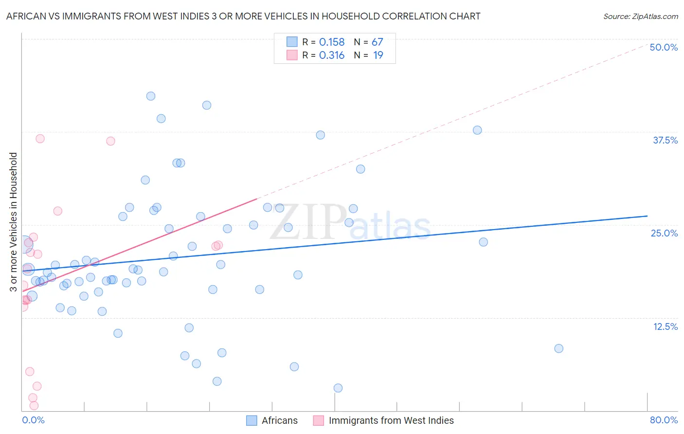 African vs Immigrants from West Indies 3 or more Vehicles in Household