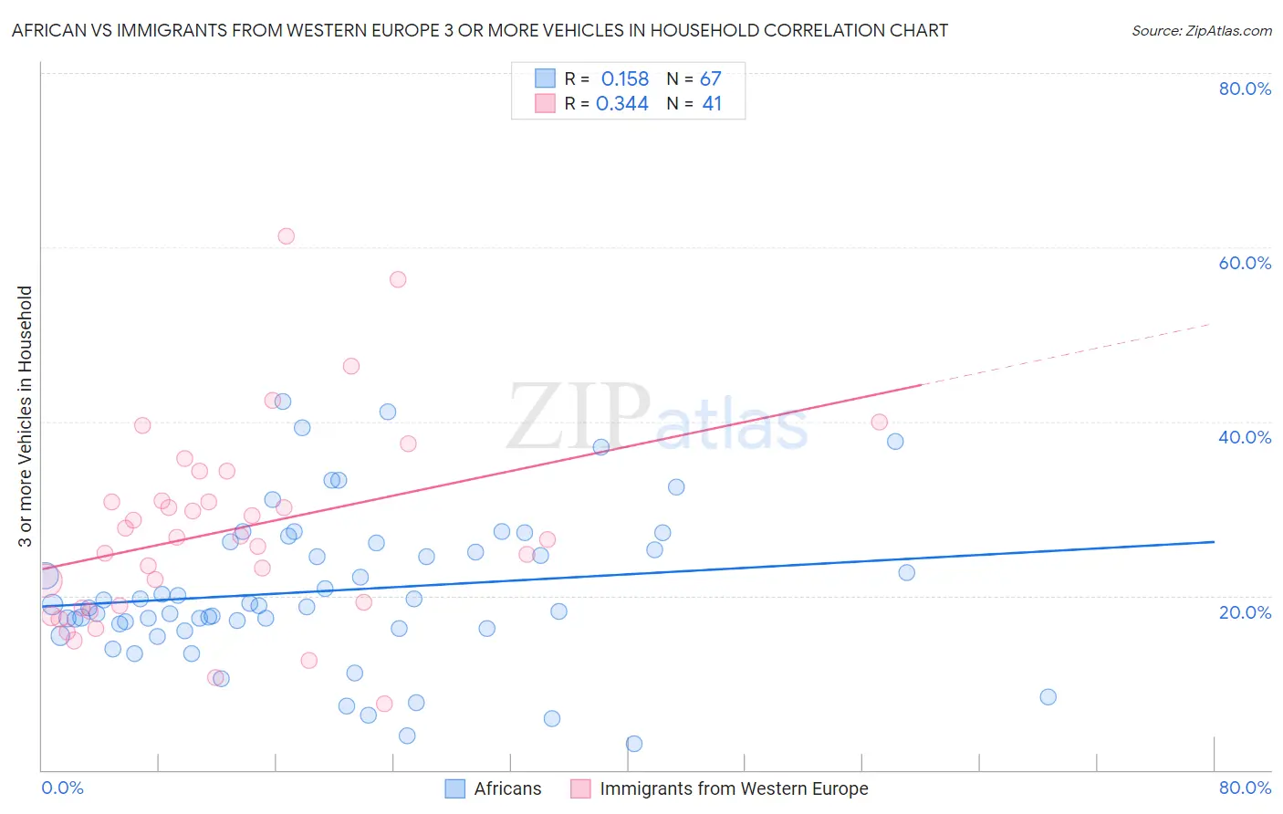 African vs Immigrants from Western Europe 3 or more Vehicles in Household