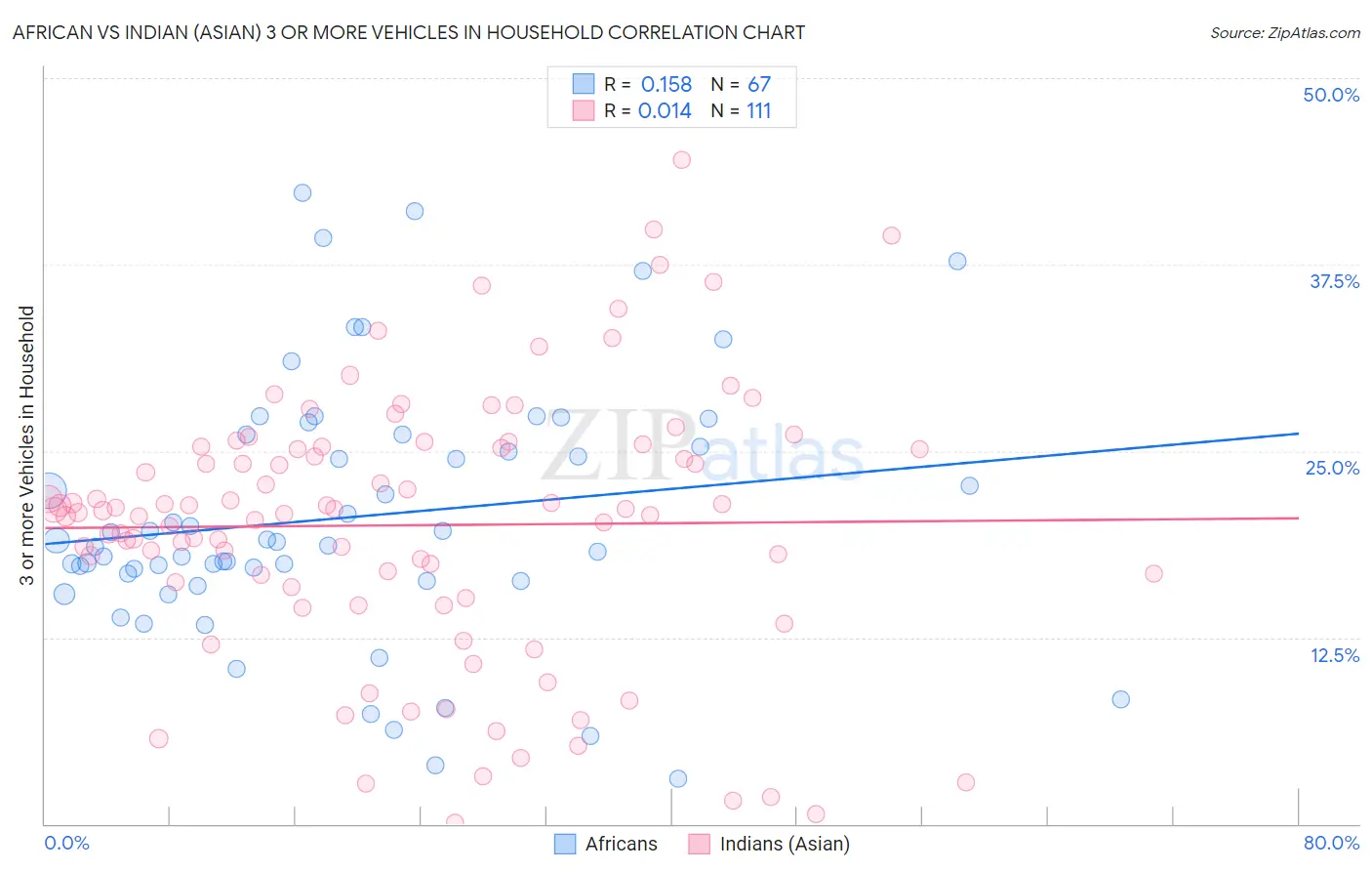 African vs Indian (Asian) 3 or more Vehicles in Household
