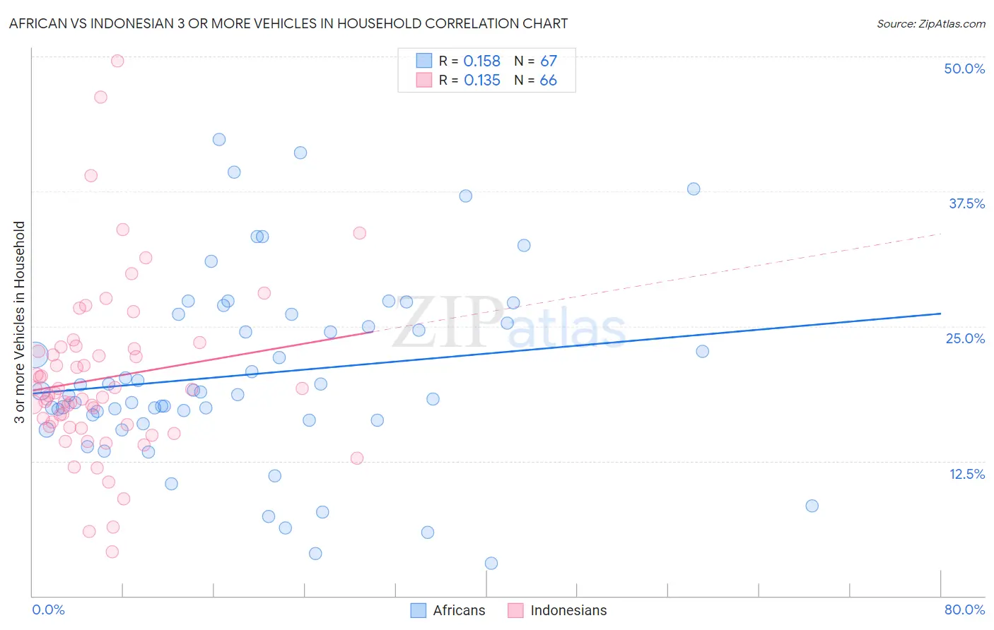 African vs Indonesian 3 or more Vehicles in Household