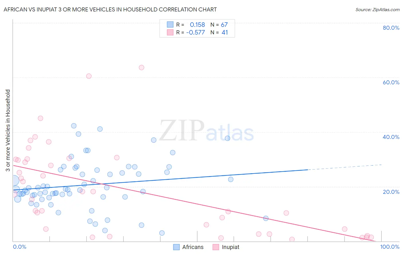African vs Inupiat 3 or more Vehicles in Household