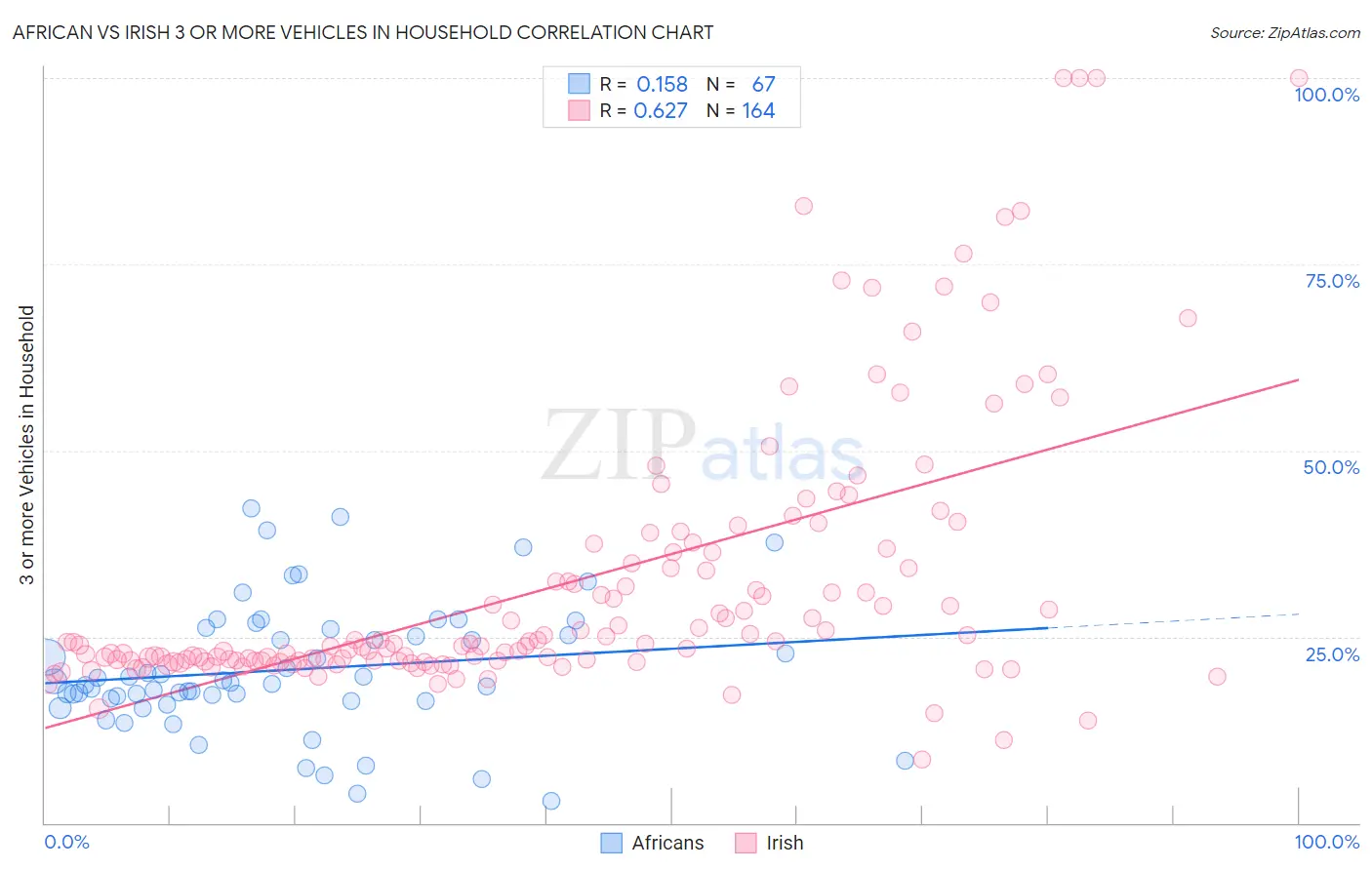 African vs Irish 3 or more Vehicles in Household
