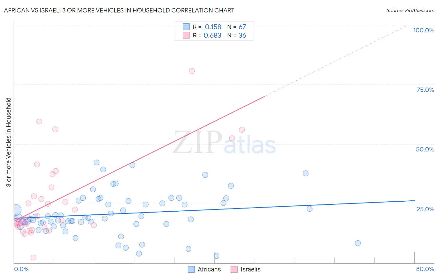 African vs Israeli 3 or more Vehicles in Household