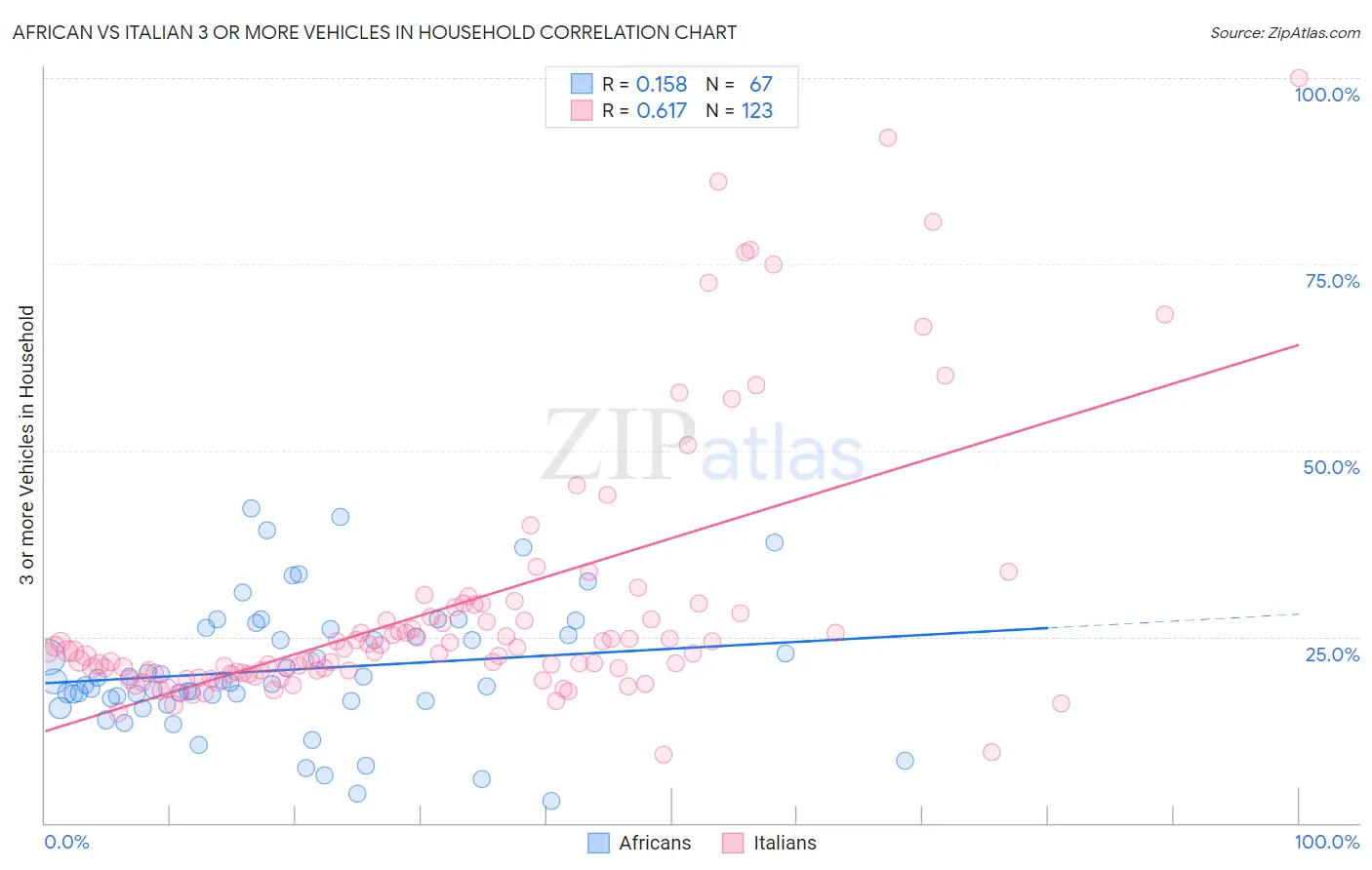 African vs Italian 3 or more Vehicles in Household