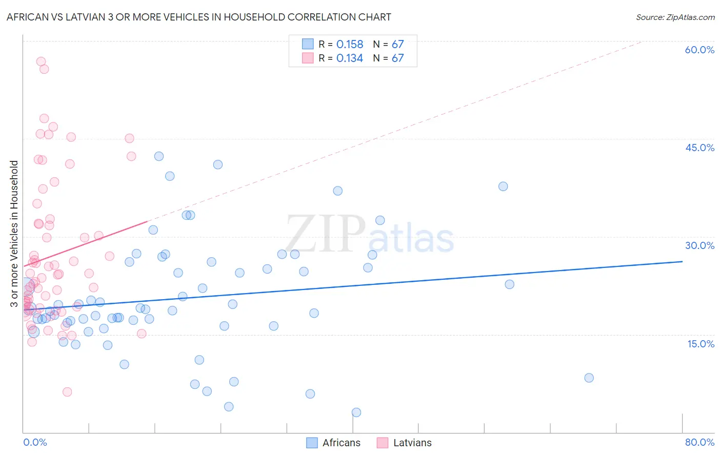 African vs Latvian 3 or more Vehicles in Household