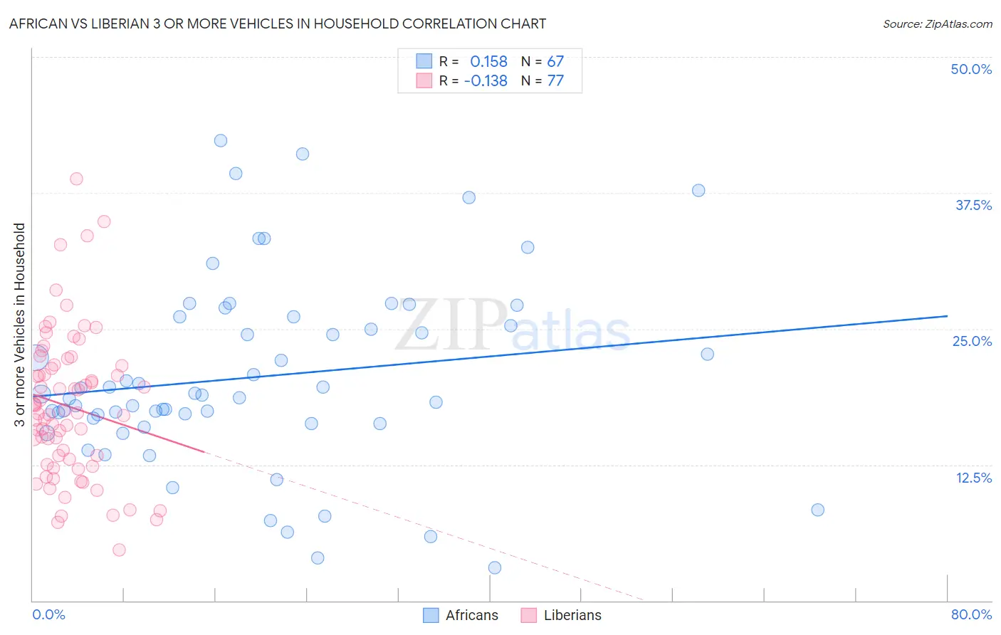 African vs Liberian 3 or more Vehicles in Household