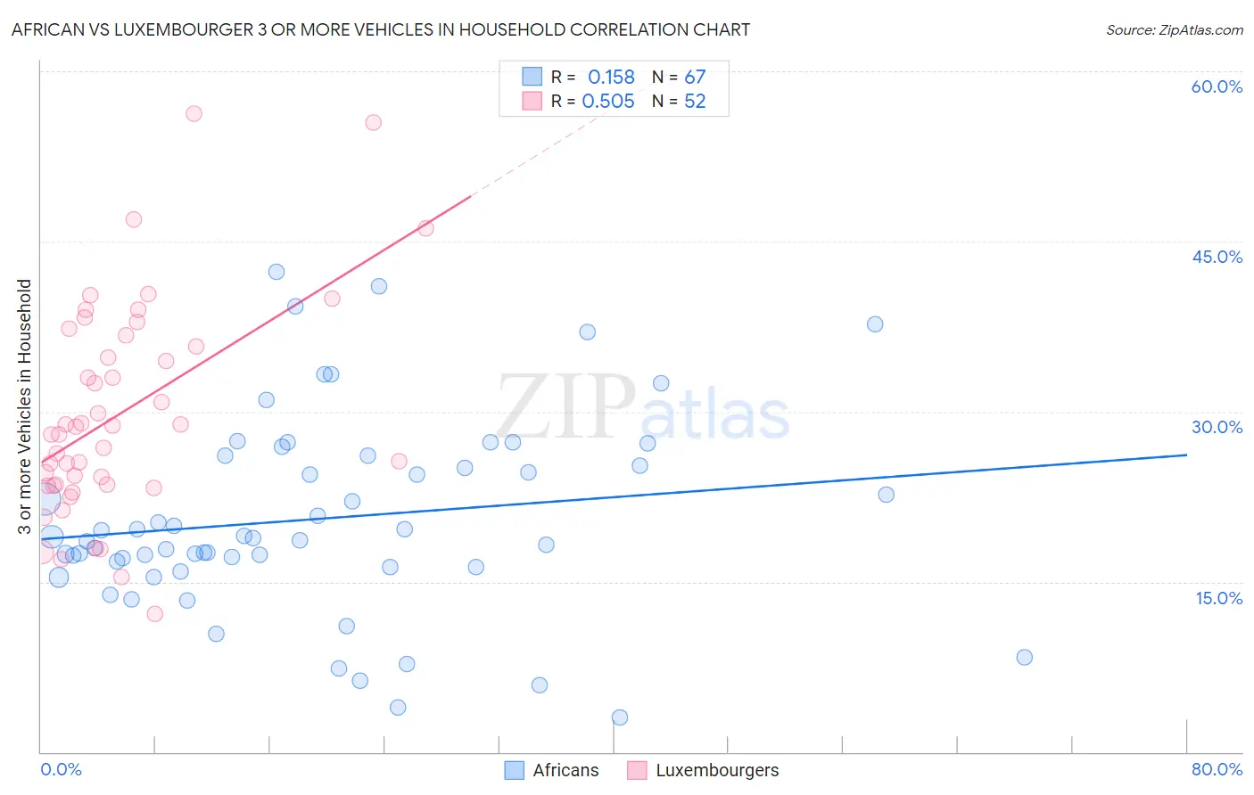 African vs Luxembourger 3 or more Vehicles in Household