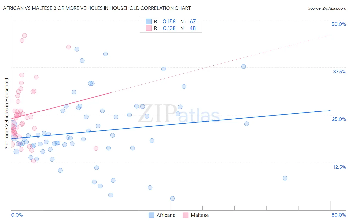 African vs Maltese 3 or more Vehicles in Household
