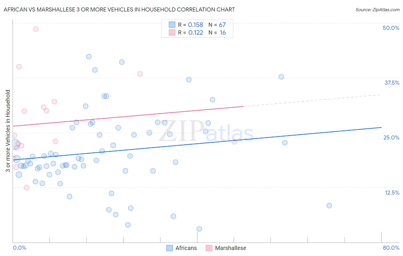 African vs Marshallese 3 or more Vehicles in Household