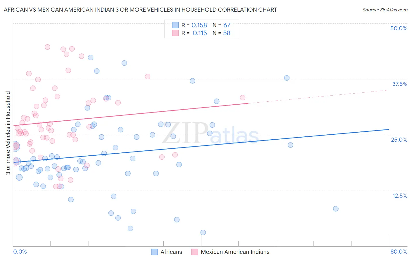 African vs Mexican American Indian 3 or more Vehicles in Household
