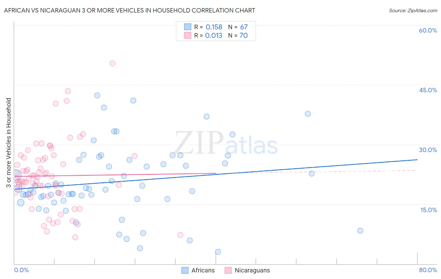 African vs Nicaraguan 3 or more Vehicles in Household