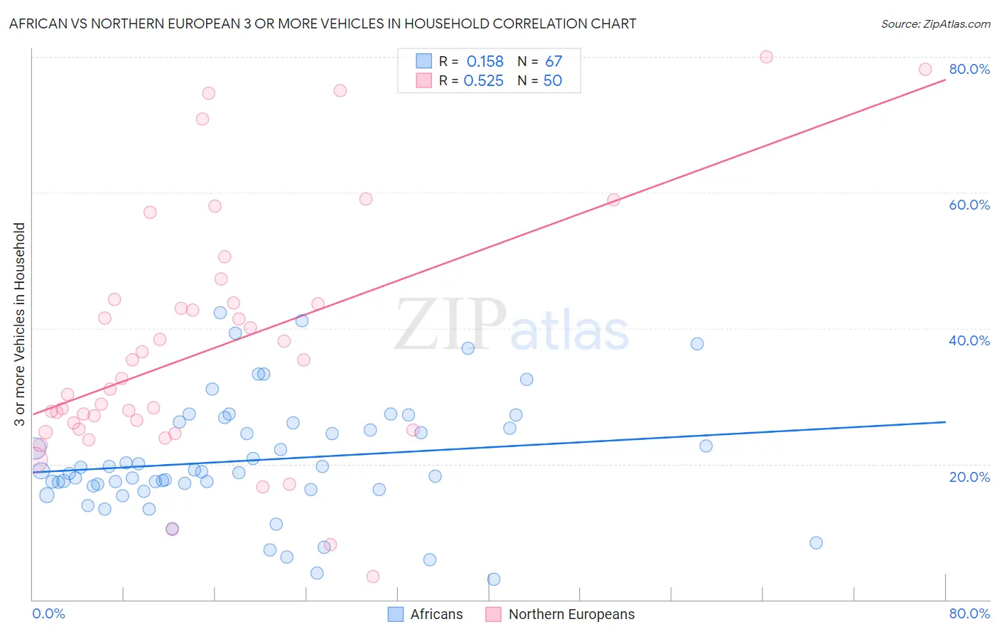 African vs Northern European 3 or more Vehicles in Household