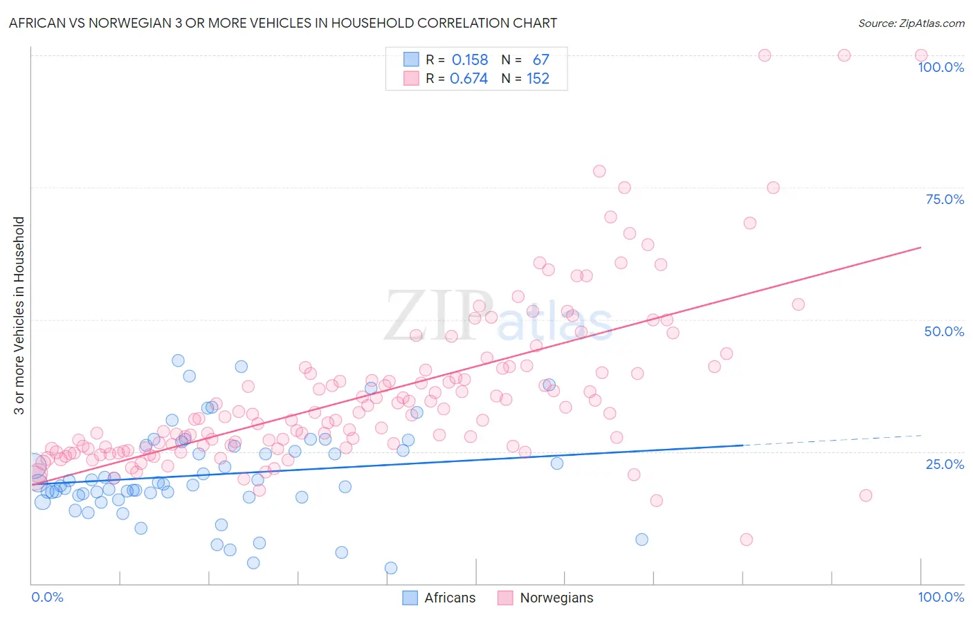 African vs Norwegian 3 or more Vehicles in Household
