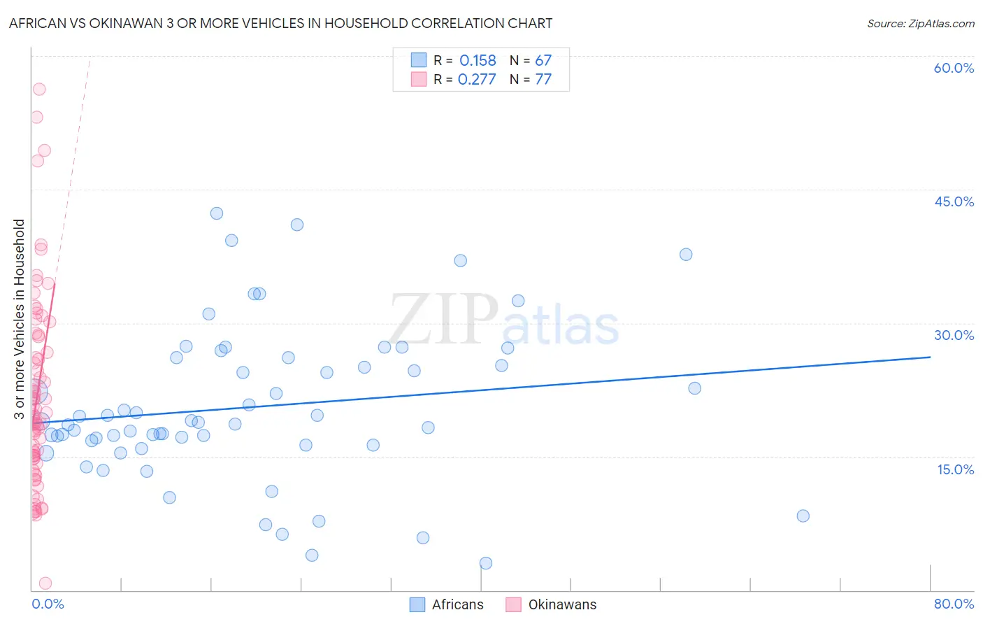 African vs Okinawan 3 or more Vehicles in Household