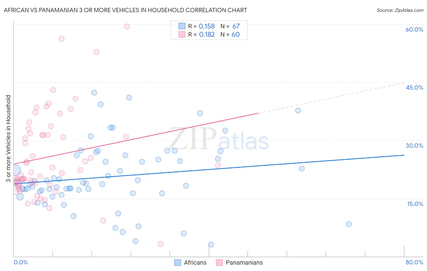 African vs Panamanian 3 or more Vehicles in Household
