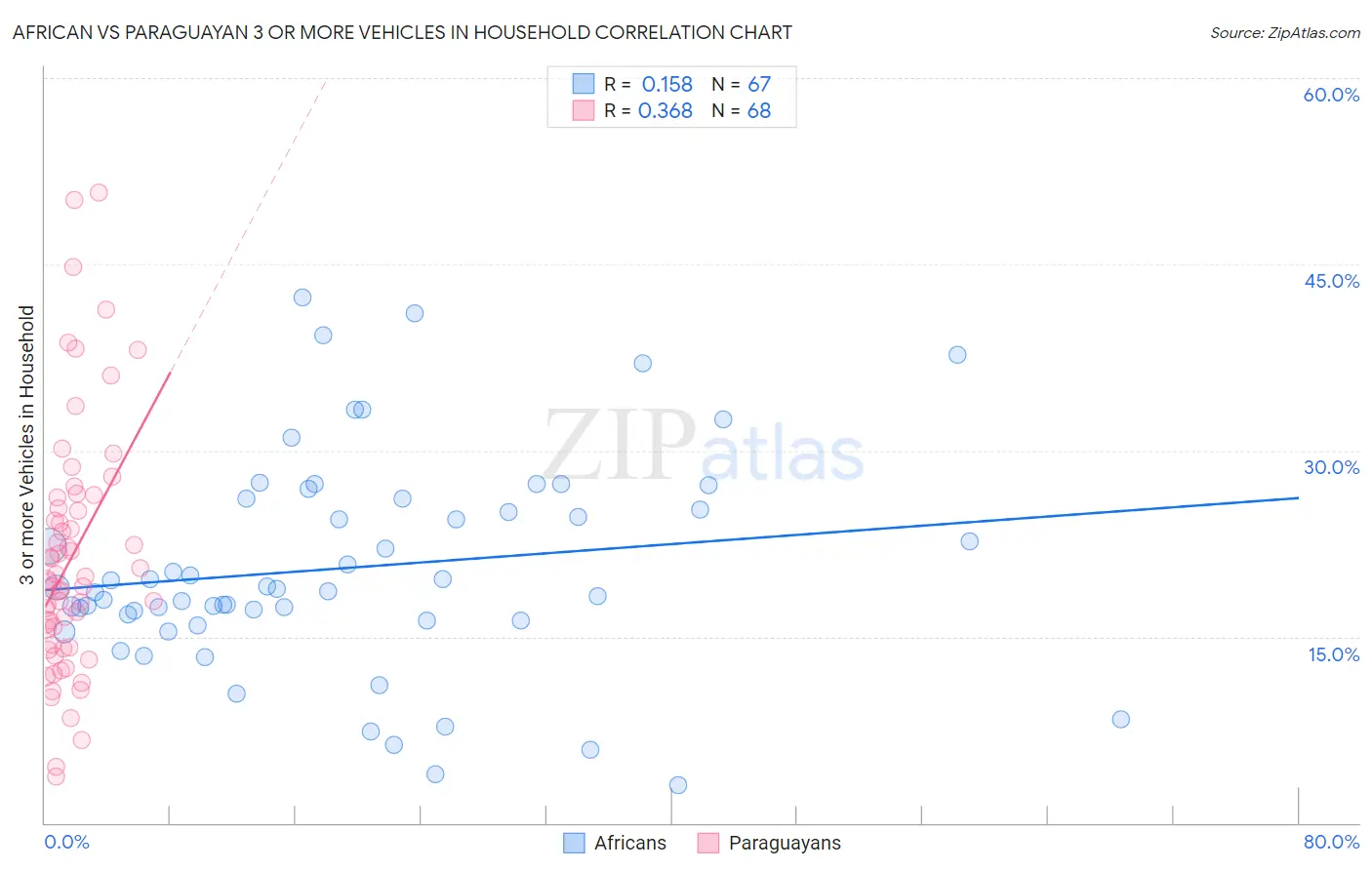 African vs Paraguayan 3 or more Vehicles in Household