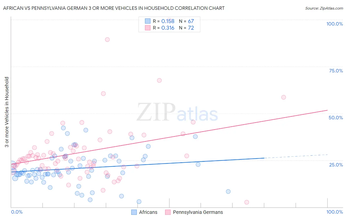 African vs Pennsylvania German 3 or more Vehicles in Household