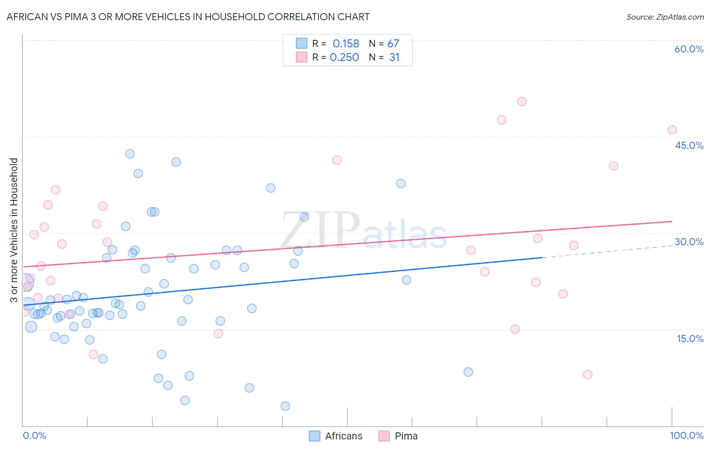 African vs Pima 3 or more Vehicles in Household