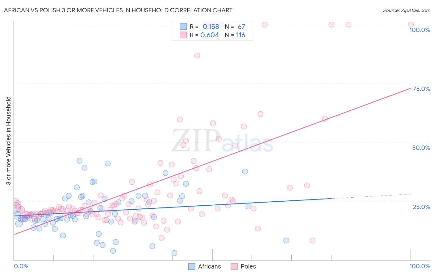 African vs Polish 3 or more Vehicles in Household