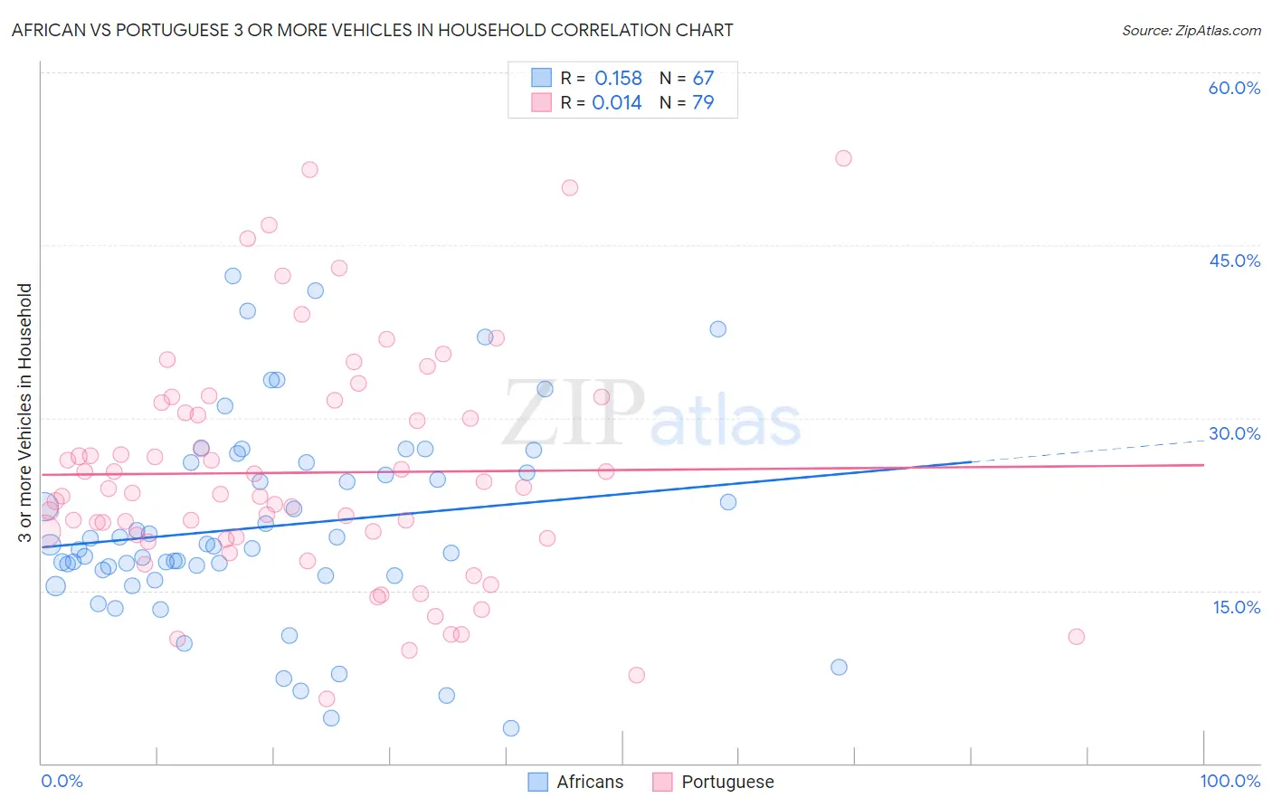 African vs Portuguese 3 or more Vehicles in Household