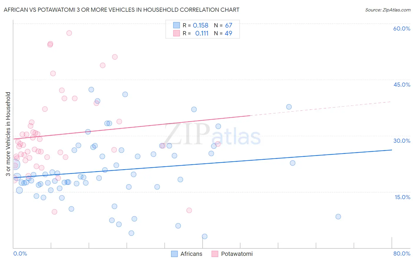 African vs Potawatomi 3 or more Vehicles in Household