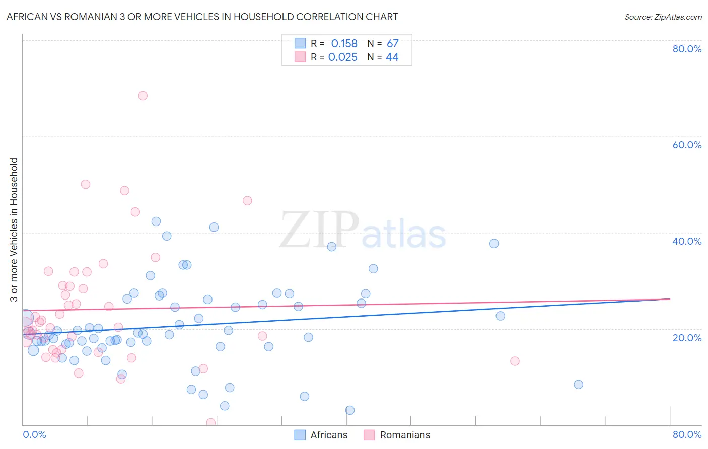 African vs Romanian 3 or more Vehicles in Household