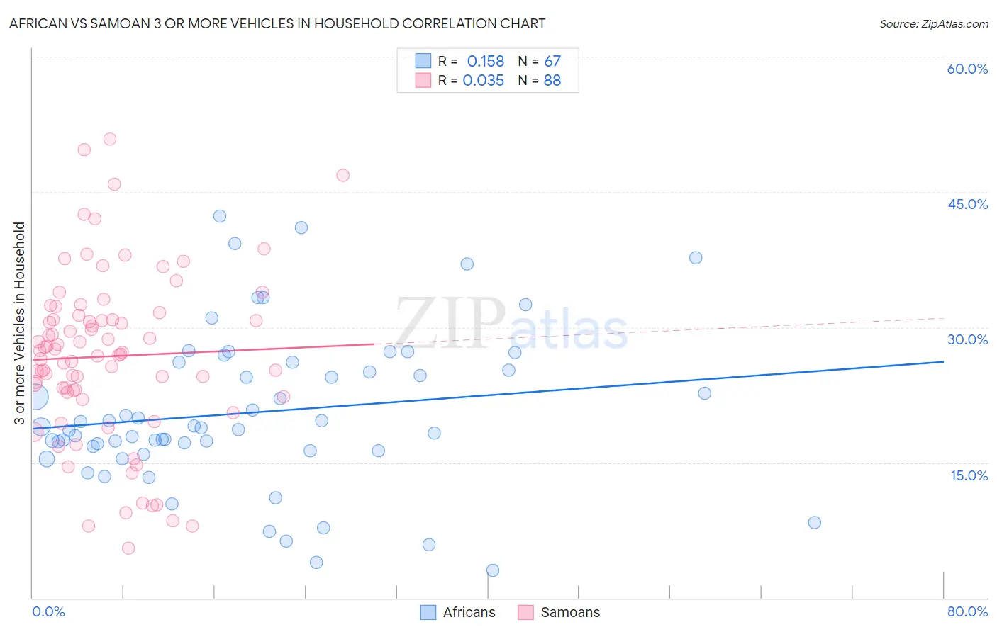 African vs Samoan 3 or more Vehicles in Household