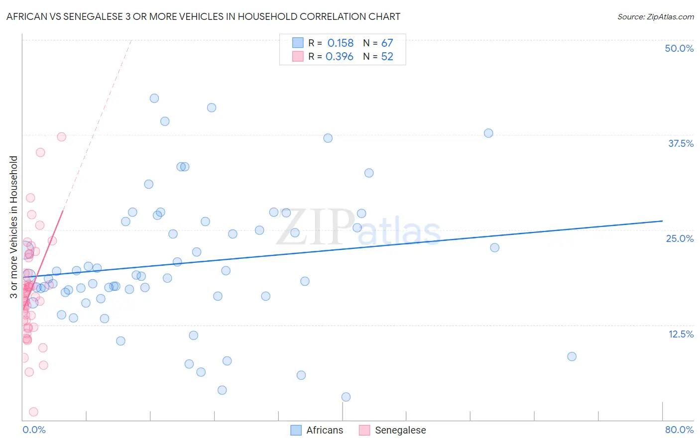 African vs Senegalese 3 or more Vehicles in Household