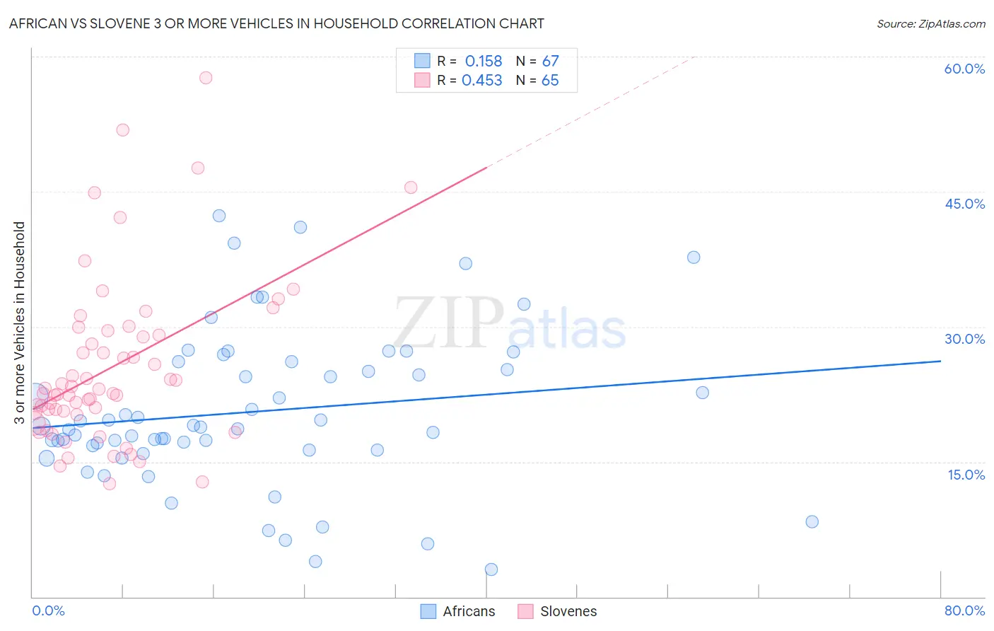 African vs Slovene 3 or more Vehicles in Household