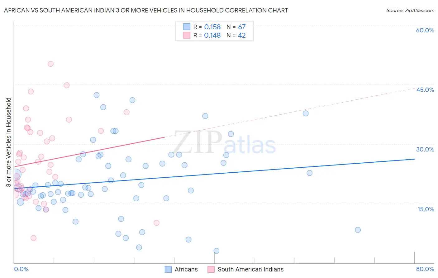 African vs South American Indian 3 or more Vehicles in Household