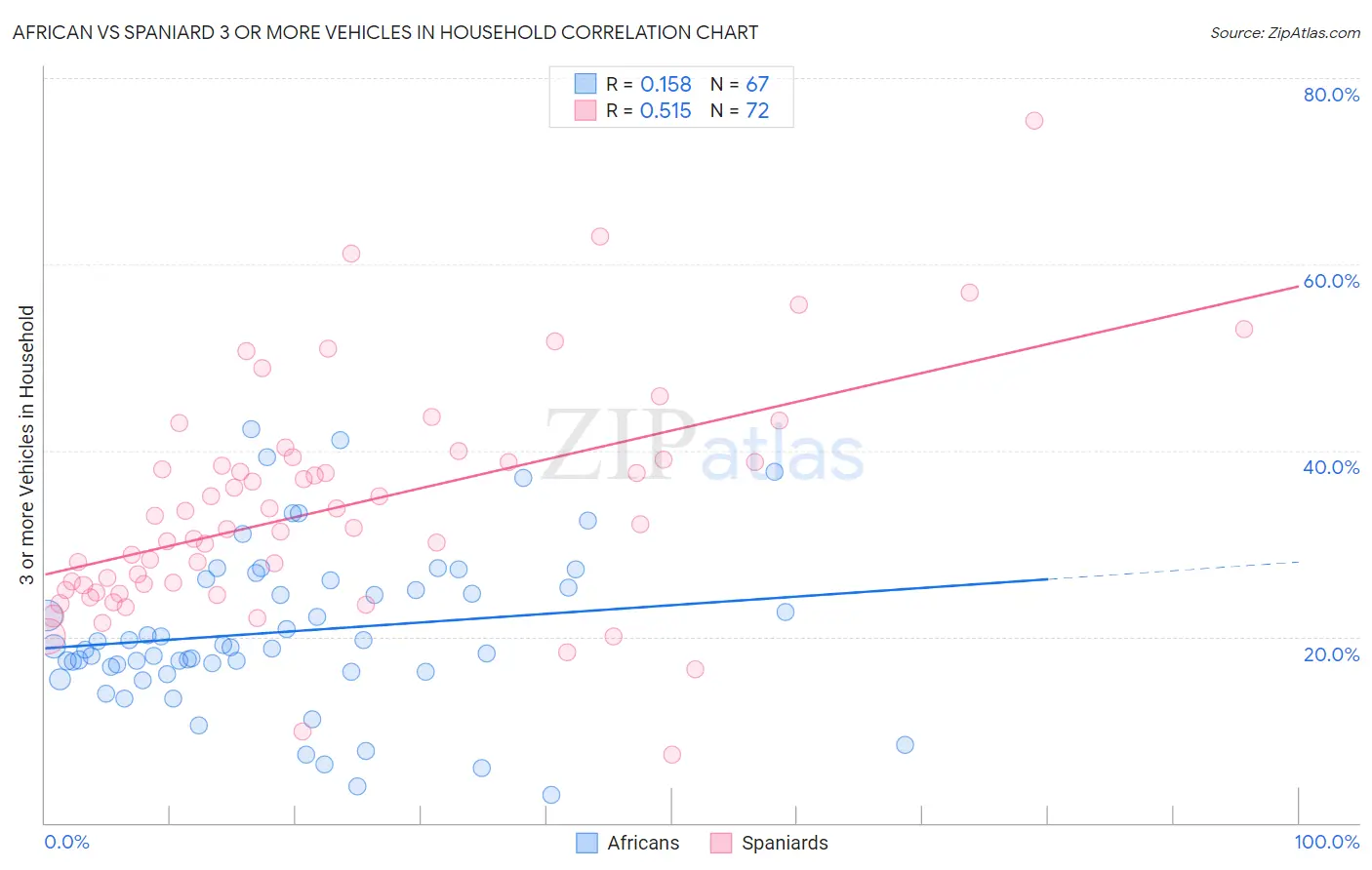 African vs Spaniard 3 or more Vehicles in Household