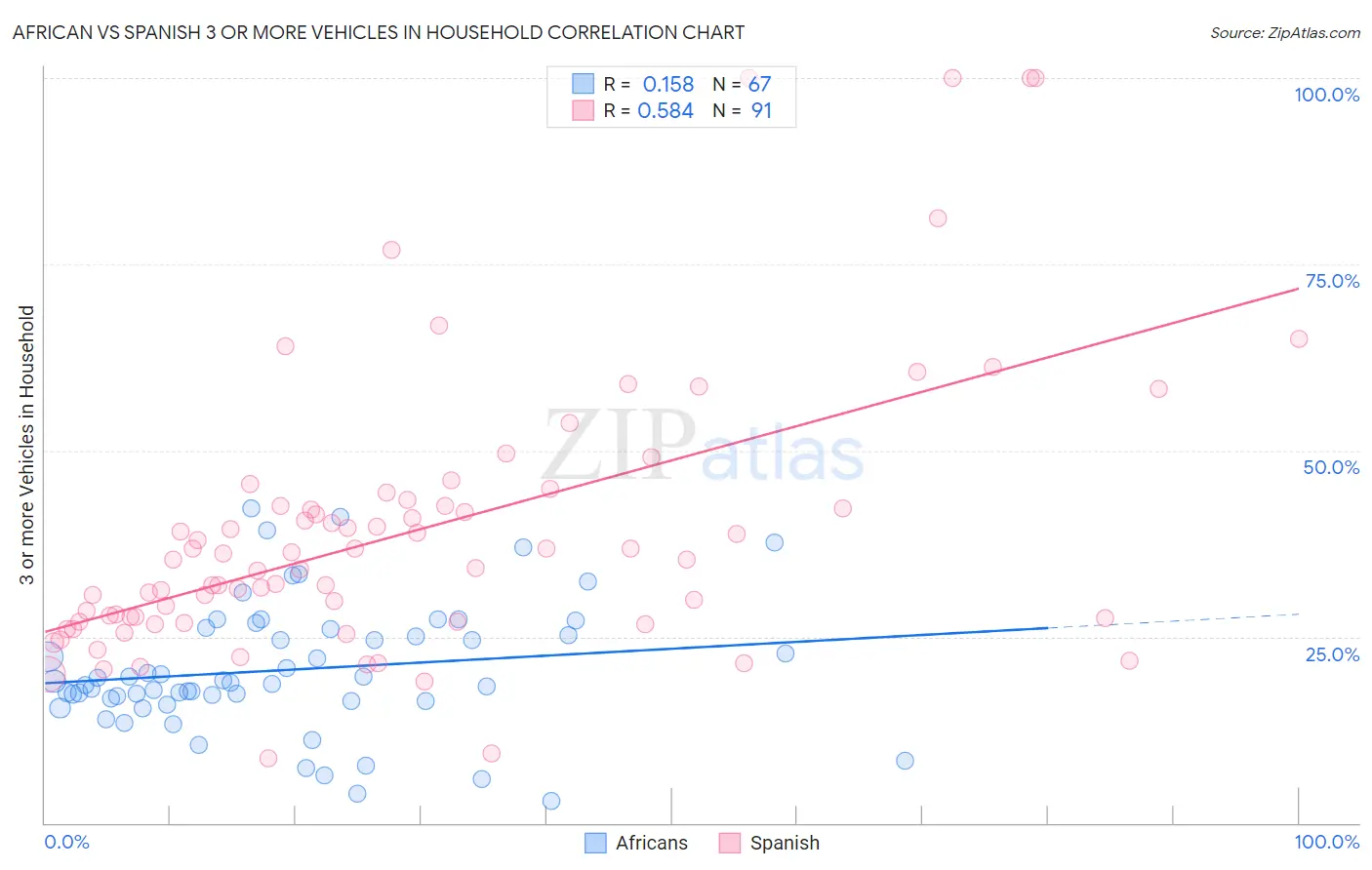 African vs Spanish 3 or more Vehicles in Household