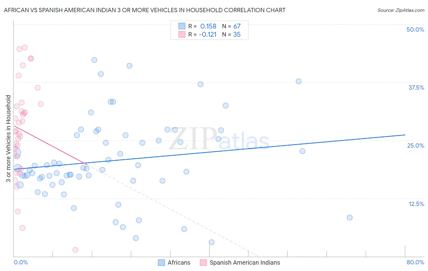 African vs Spanish American Indian 3 or more Vehicles in Household