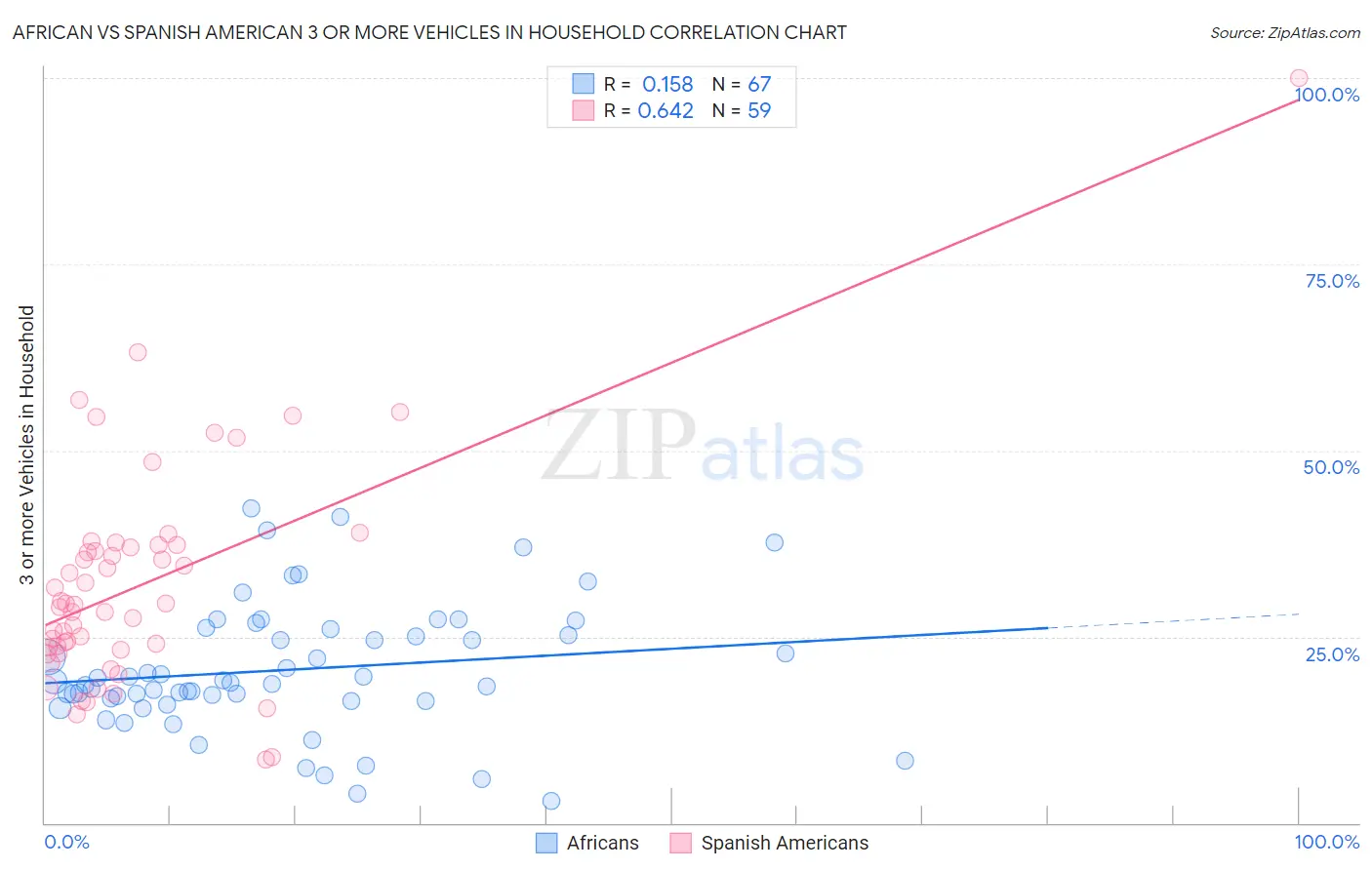 African vs Spanish American 3 or more Vehicles in Household