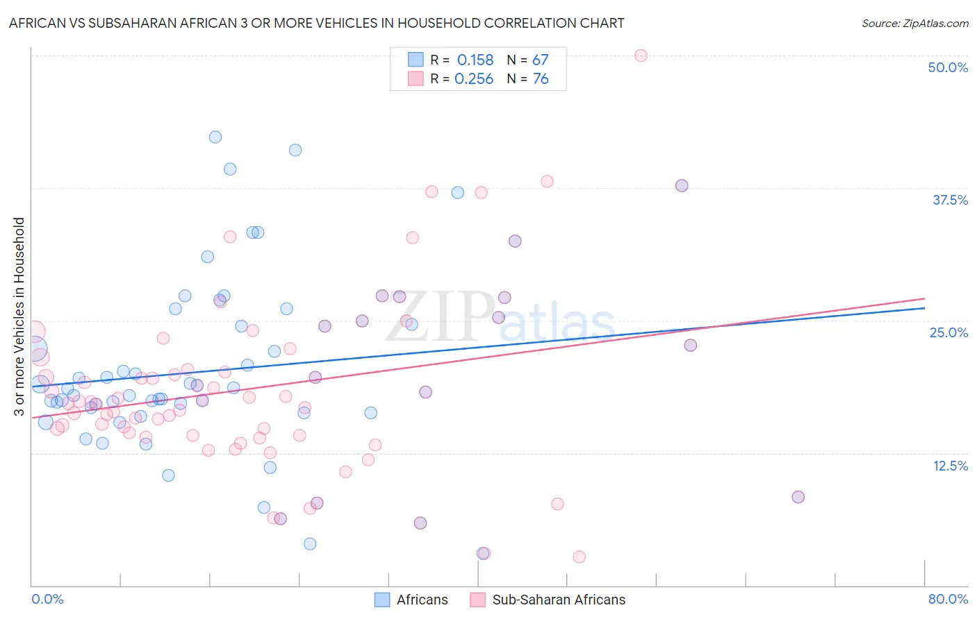 African vs Subsaharan African 3 or more Vehicles in Household