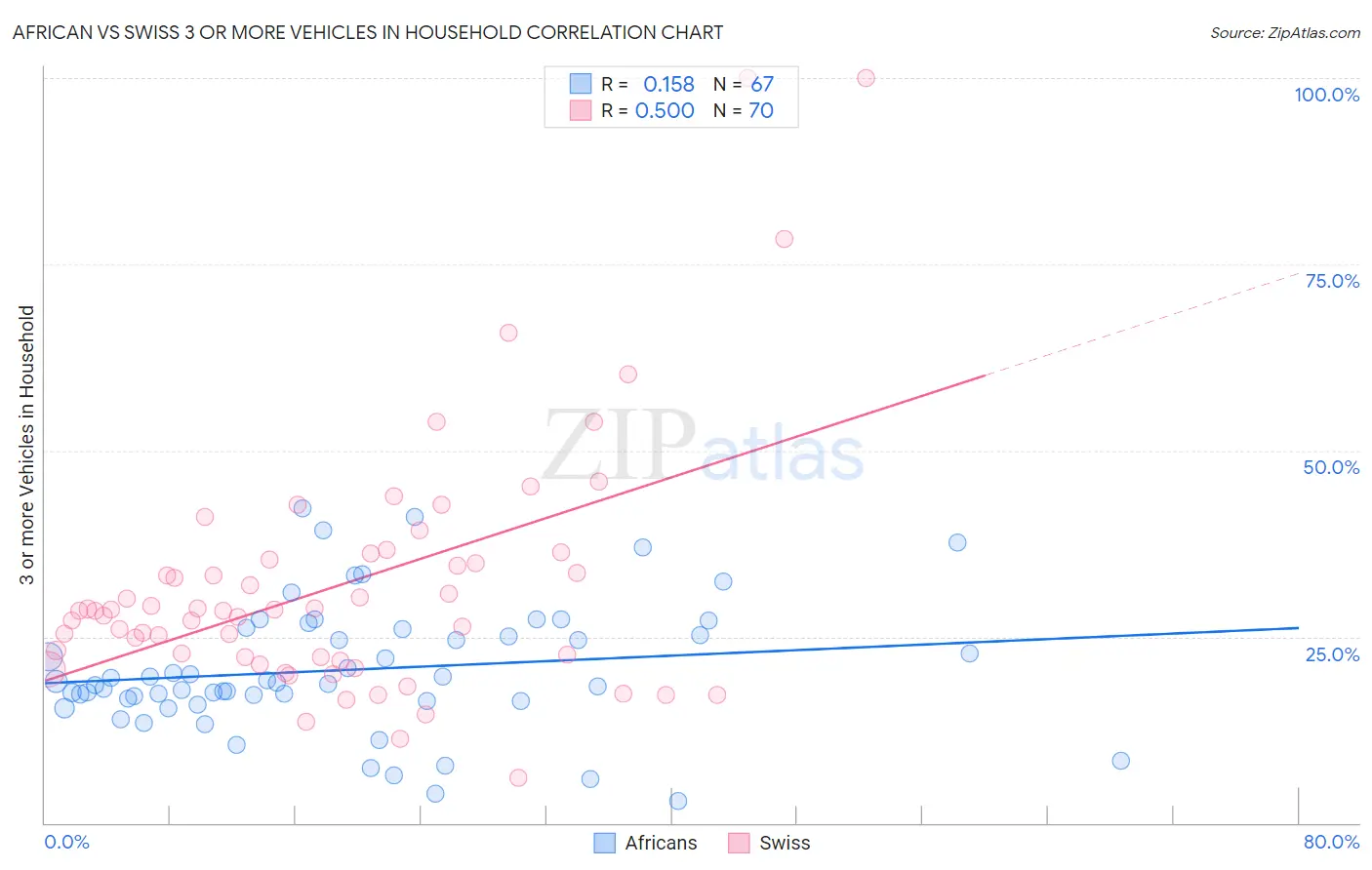African vs Swiss 3 or more Vehicles in Household