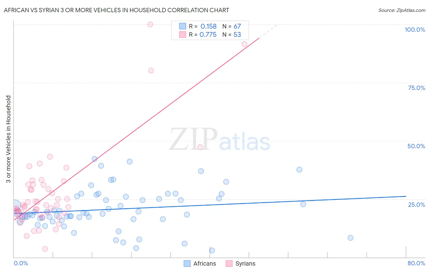 African vs Syrian 3 or more Vehicles in Household