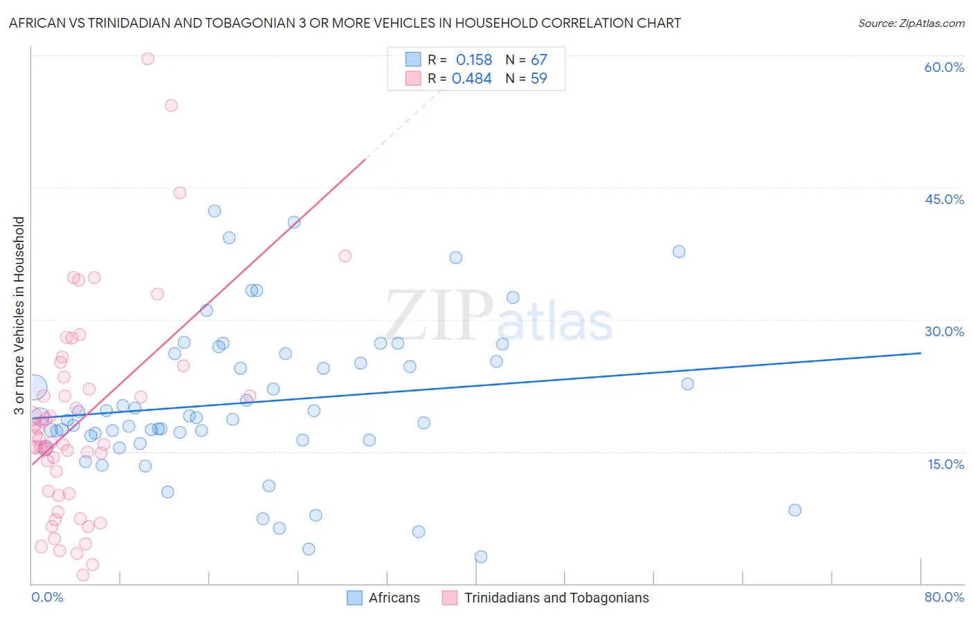 African vs Trinidadian and Tobagonian 3 or more Vehicles in Household