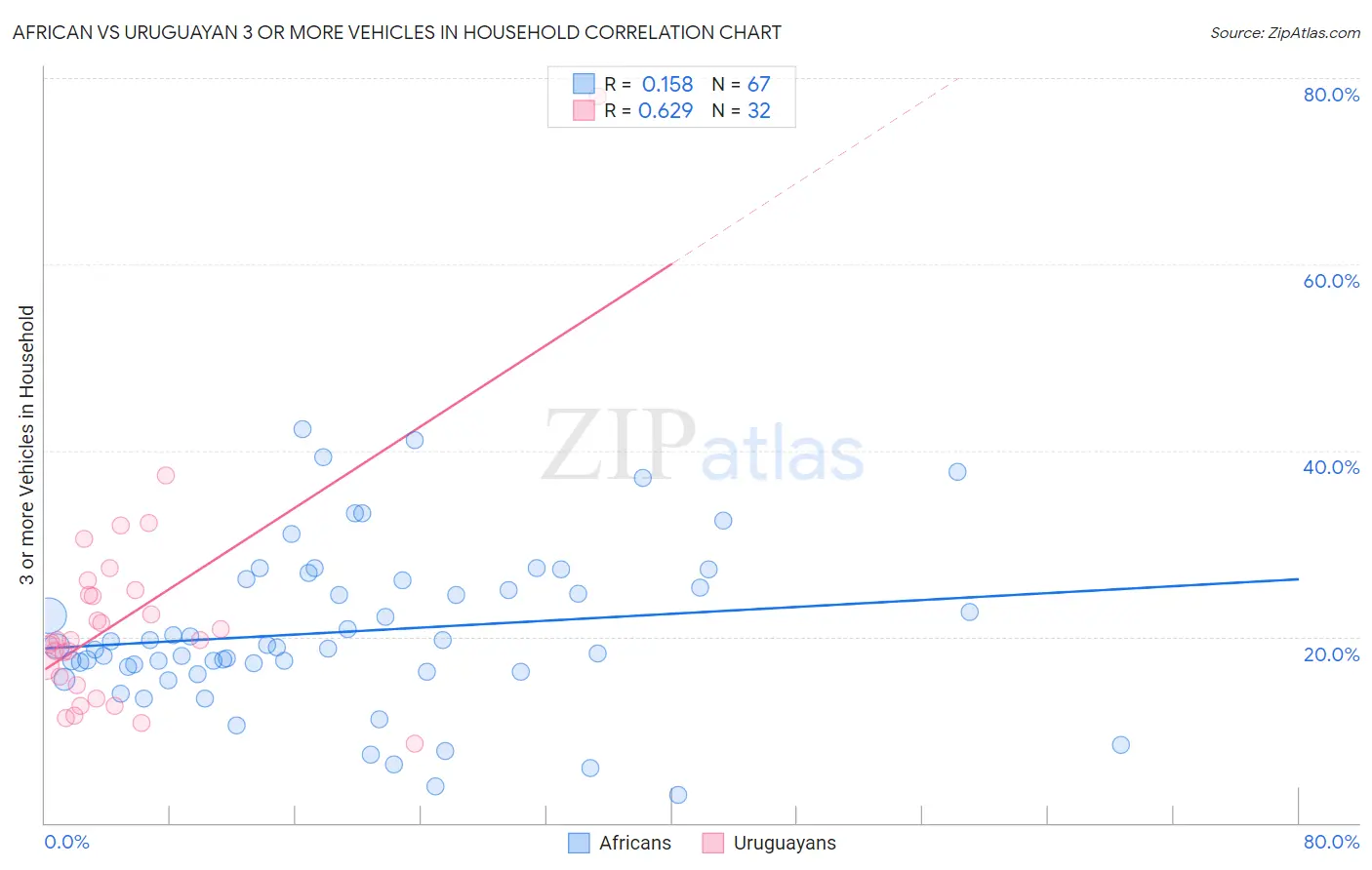 African vs Uruguayan 3 or more Vehicles in Household