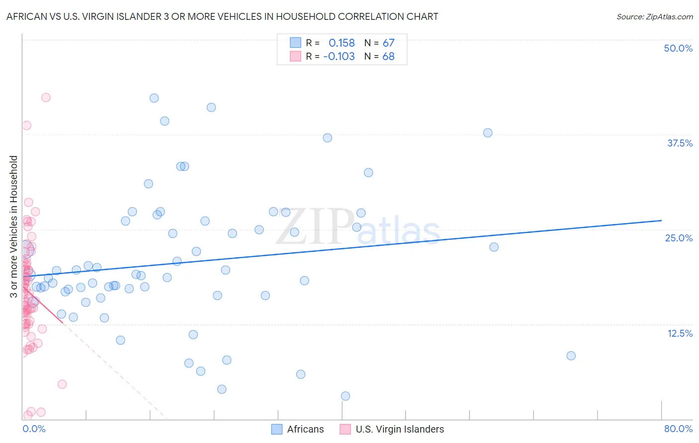 African vs U.S. Virgin Islander 3 or more Vehicles in Household