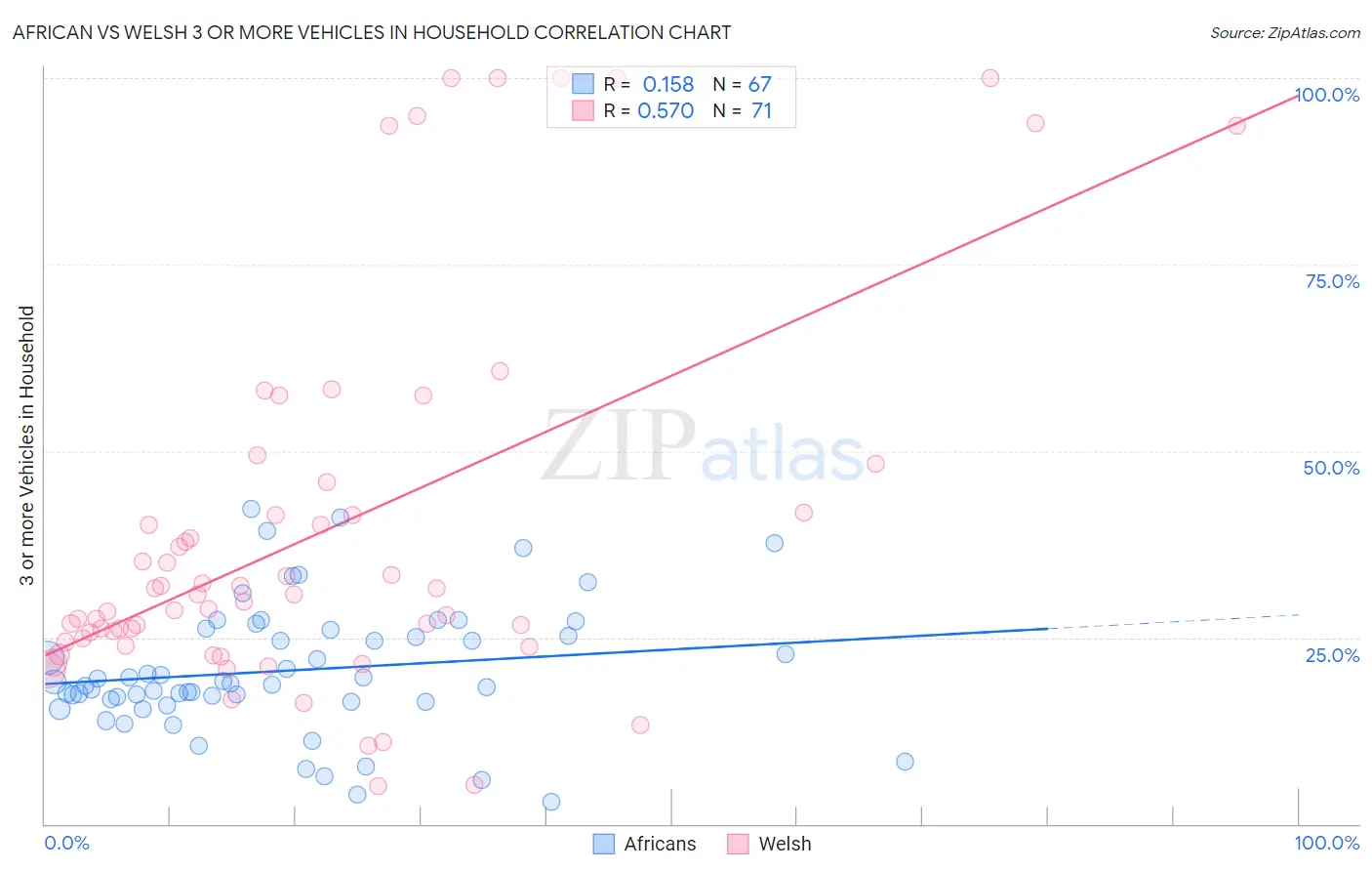 African vs Welsh 3 or more Vehicles in Household