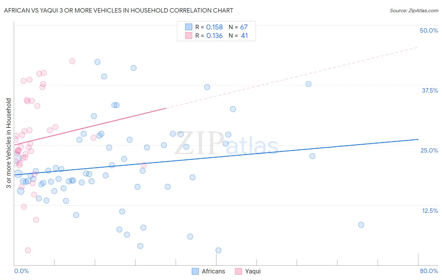 African vs Yaqui 3 or more Vehicles in Household