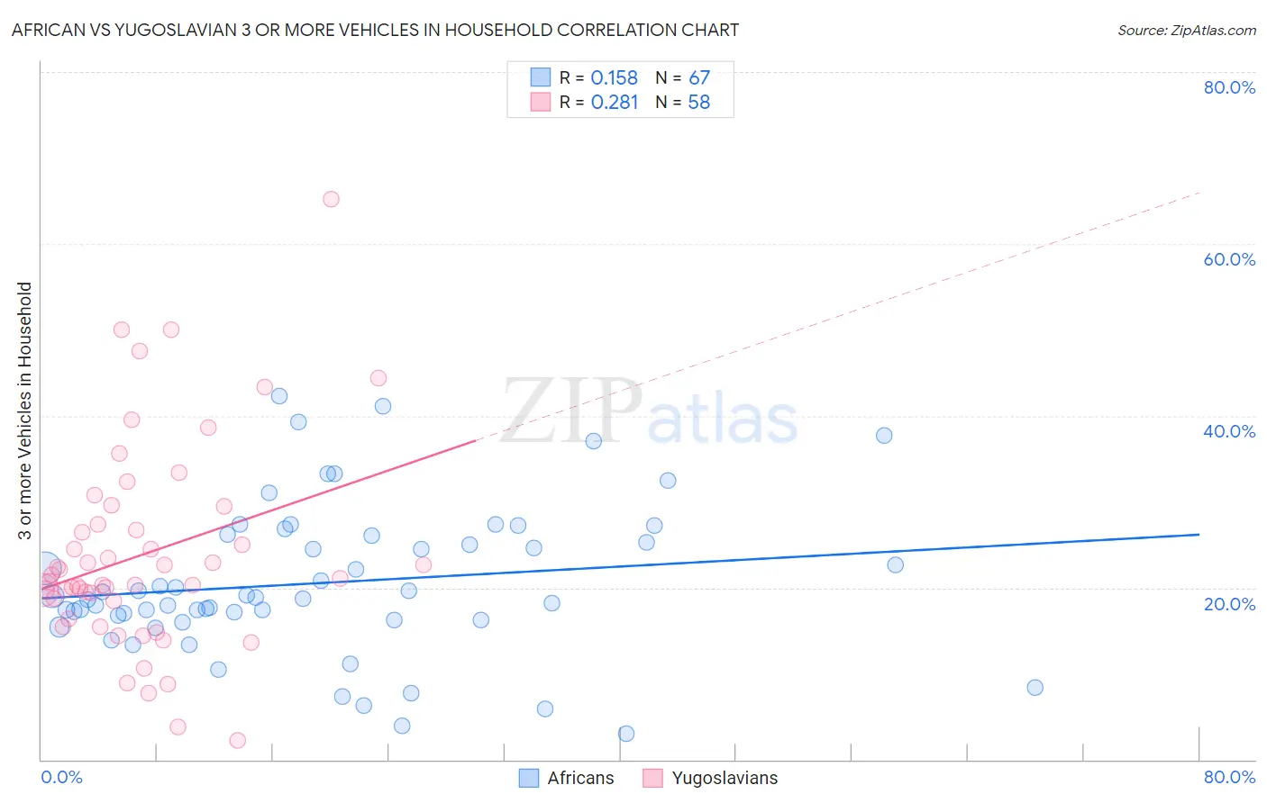 African vs Yugoslavian 3 or more Vehicles in Household