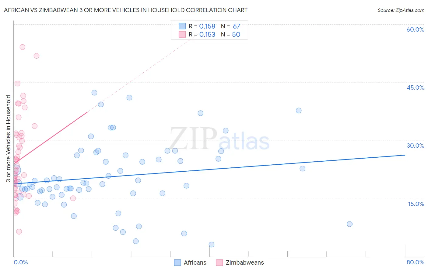 African vs Zimbabwean 3 or more Vehicles in Household