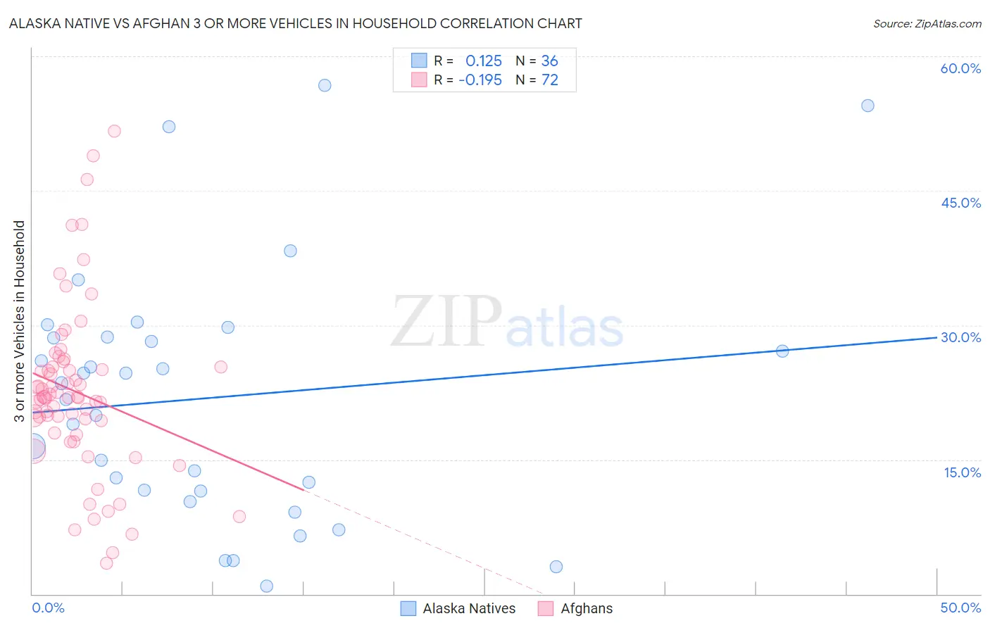 Alaska Native vs Afghan 3 or more Vehicles in Household