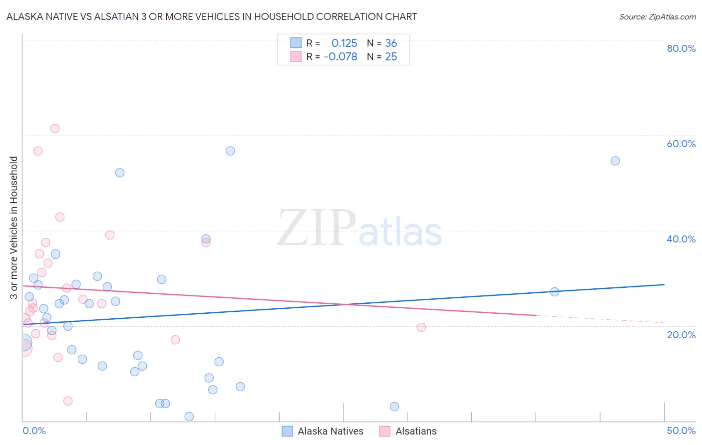 Alaska Native vs Alsatian 3 or more Vehicles in Household