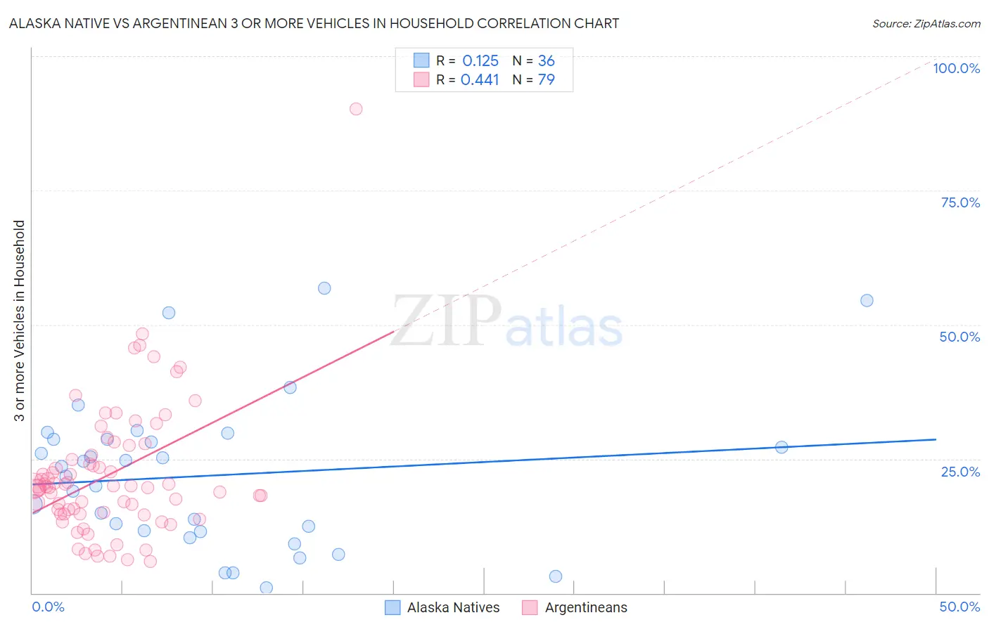 Alaska Native vs Argentinean 3 or more Vehicles in Household