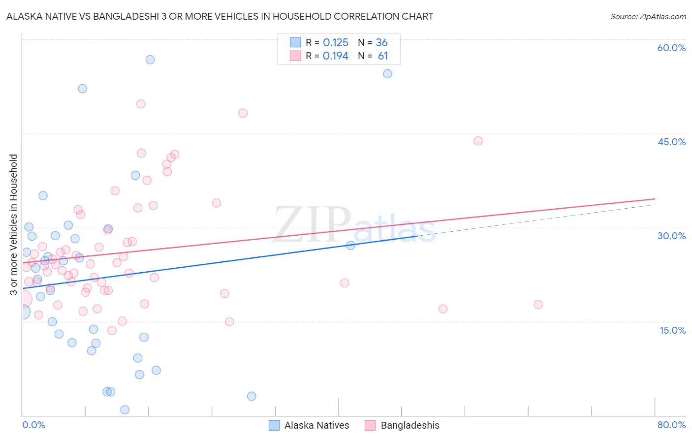 Alaska Native vs Bangladeshi 3 or more Vehicles in Household
