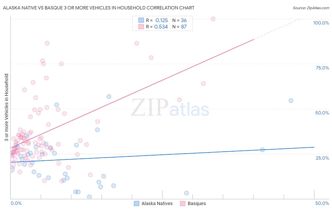Alaska Native vs Basque 3 or more Vehicles in Household